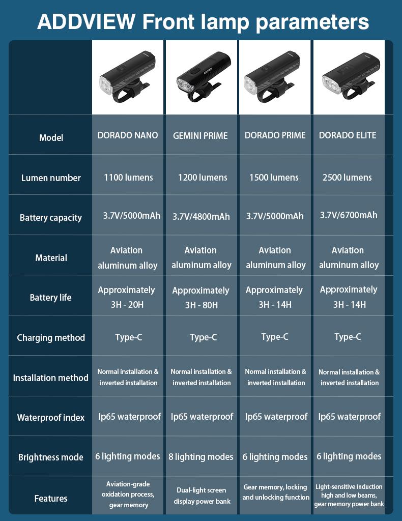 Фонарь передний ADDVIEW DORADO NANO (чёрный)