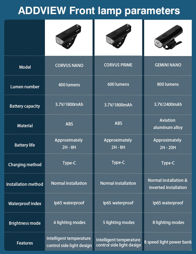 Фонарь передний ADDVIEW CORVUS NANO (чёрный)